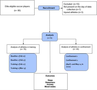 Did social isolation affect anxiety and sleep quality of elite soccer players during the COVID-19 lockdown? Comparisons to training before distancing in the pandemic and outlook for mental health